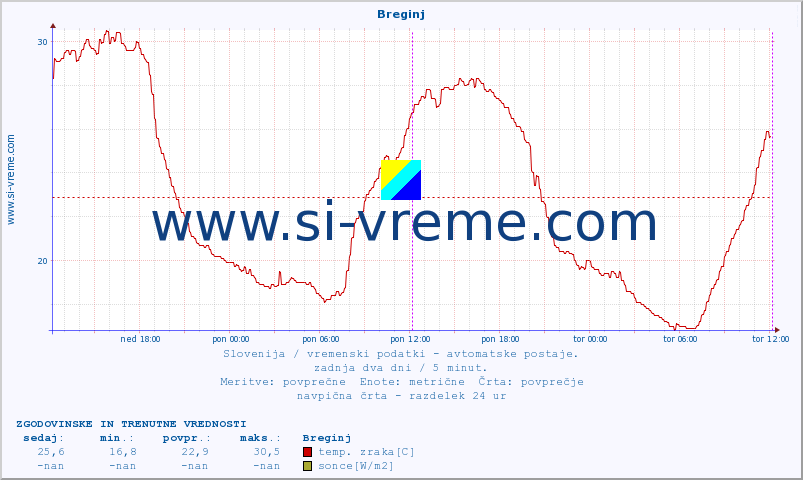 POVPREČJE :: Breginj :: temp. zraka | vlaga | smer vetra | hitrost vetra | sunki vetra | tlak | padavine | sonce | temp. tal  5cm | temp. tal 10cm | temp. tal 20cm | temp. tal 30cm | temp. tal 50cm :: zadnja dva dni / 5 minut.