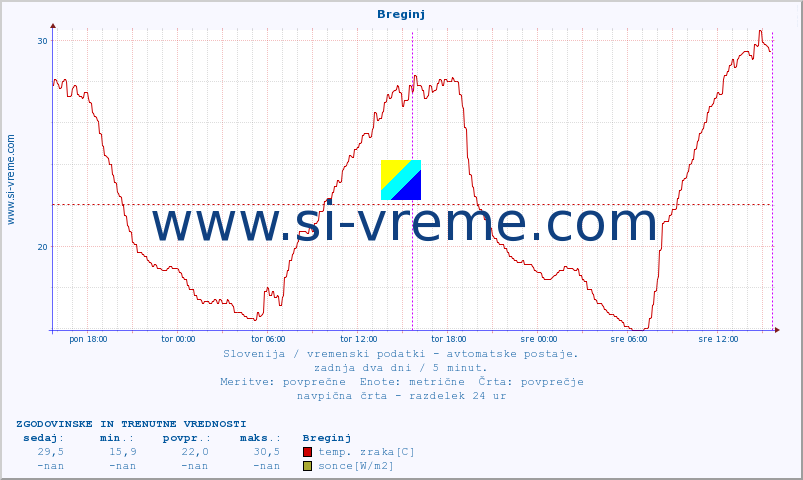 POVPREČJE :: Breginj :: temp. zraka | vlaga | smer vetra | hitrost vetra | sunki vetra | tlak | padavine | sonce | temp. tal  5cm | temp. tal 10cm | temp. tal 20cm | temp. tal 30cm | temp. tal 50cm :: zadnja dva dni / 5 minut.