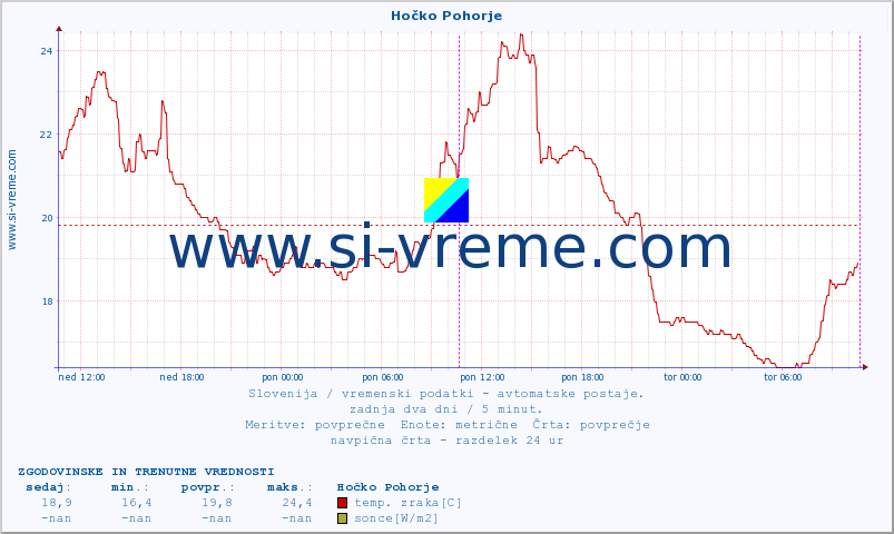 POVPREČJE :: Hočko Pohorje :: temp. zraka | vlaga | smer vetra | hitrost vetra | sunki vetra | tlak | padavine | sonce | temp. tal  5cm | temp. tal 10cm | temp. tal 20cm | temp. tal 30cm | temp. tal 50cm :: zadnja dva dni / 5 minut.