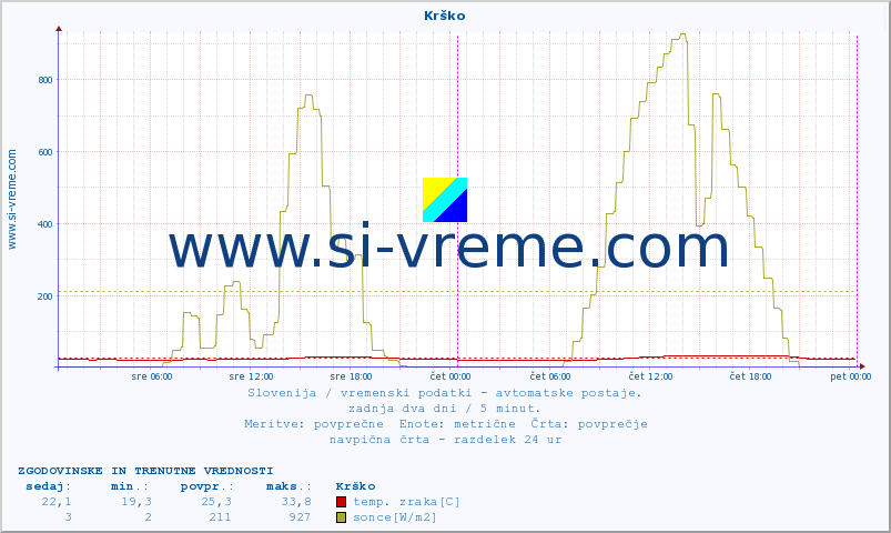 POVPREČJE :: Krško :: temp. zraka | vlaga | smer vetra | hitrost vetra | sunki vetra | tlak | padavine | sonce | temp. tal  5cm | temp. tal 10cm | temp. tal 20cm | temp. tal 30cm | temp. tal 50cm :: zadnja dva dni / 5 minut.