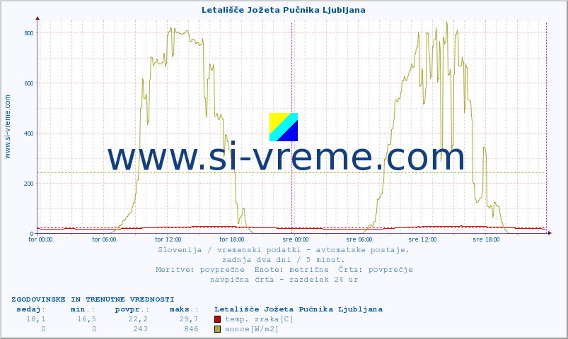 POVPREČJE :: Letališče Jožeta Pučnika Ljubljana :: temp. zraka | vlaga | smer vetra | hitrost vetra | sunki vetra | tlak | padavine | sonce | temp. tal  5cm | temp. tal 10cm | temp. tal 20cm | temp. tal 30cm | temp. tal 50cm :: zadnja dva dni / 5 minut.