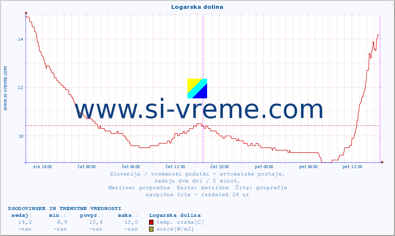 POVPREČJE :: Logarska dolina :: temp. zraka | vlaga | smer vetra | hitrost vetra | sunki vetra | tlak | padavine | sonce | temp. tal  5cm | temp. tal 10cm | temp. tal 20cm | temp. tal 30cm | temp. tal 50cm :: zadnja dva dni / 5 minut.