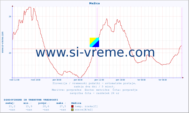 POVPREČJE :: Mežica :: temp. zraka | vlaga | smer vetra | hitrost vetra | sunki vetra | tlak | padavine | sonce | temp. tal  5cm | temp. tal 10cm | temp. tal 20cm | temp. tal 30cm | temp. tal 50cm :: zadnja dva dni / 5 minut.