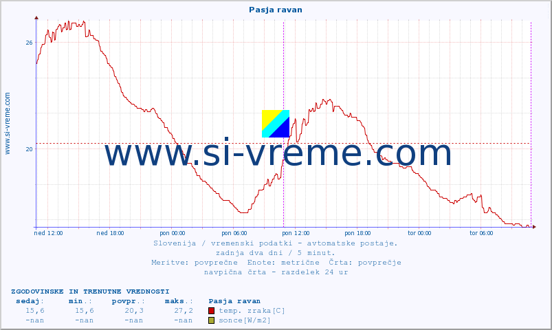 POVPREČJE :: Pasja ravan :: temp. zraka | vlaga | smer vetra | hitrost vetra | sunki vetra | tlak | padavine | sonce | temp. tal  5cm | temp. tal 10cm | temp. tal 20cm | temp. tal 30cm | temp. tal 50cm :: zadnja dva dni / 5 minut.