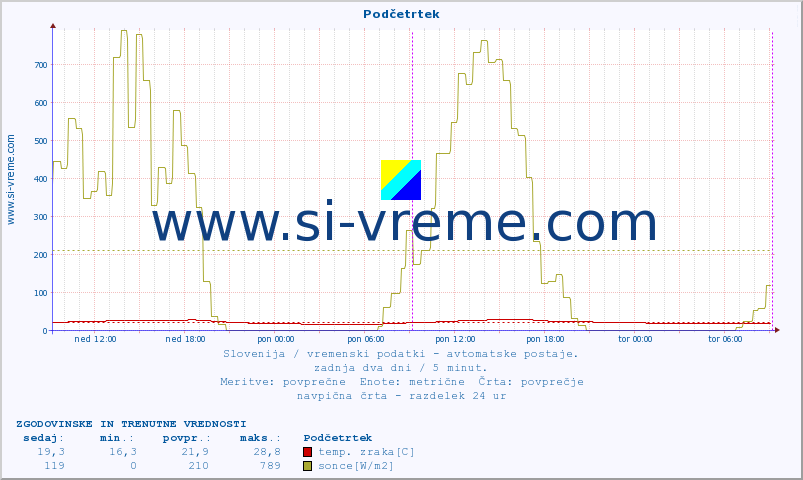 POVPREČJE :: Podčetrtek :: temp. zraka | vlaga | smer vetra | hitrost vetra | sunki vetra | tlak | padavine | sonce | temp. tal  5cm | temp. tal 10cm | temp. tal 20cm | temp. tal 30cm | temp. tal 50cm :: zadnja dva dni / 5 minut.