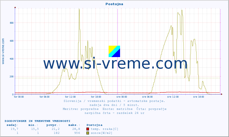 POVPREČJE :: Postojna :: temp. zraka | vlaga | smer vetra | hitrost vetra | sunki vetra | tlak | padavine | sonce | temp. tal  5cm | temp. tal 10cm | temp. tal 20cm | temp. tal 30cm | temp. tal 50cm :: zadnja dva dni / 5 minut.