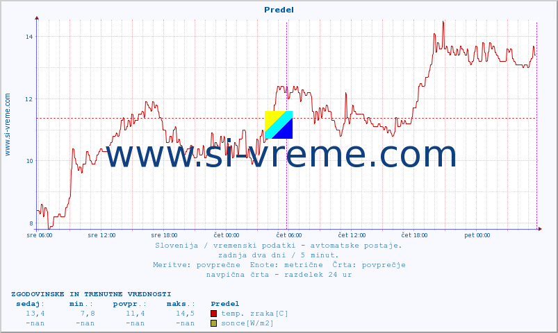 POVPREČJE :: Predel :: temp. zraka | vlaga | smer vetra | hitrost vetra | sunki vetra | tlak | padavine | sonce | temp. tal  5cm | temp. tal 10cm | temp. tal 20cm | temp. tal 30cm | temp. tal 50cm :: zadnja dva dni / 5 minut.