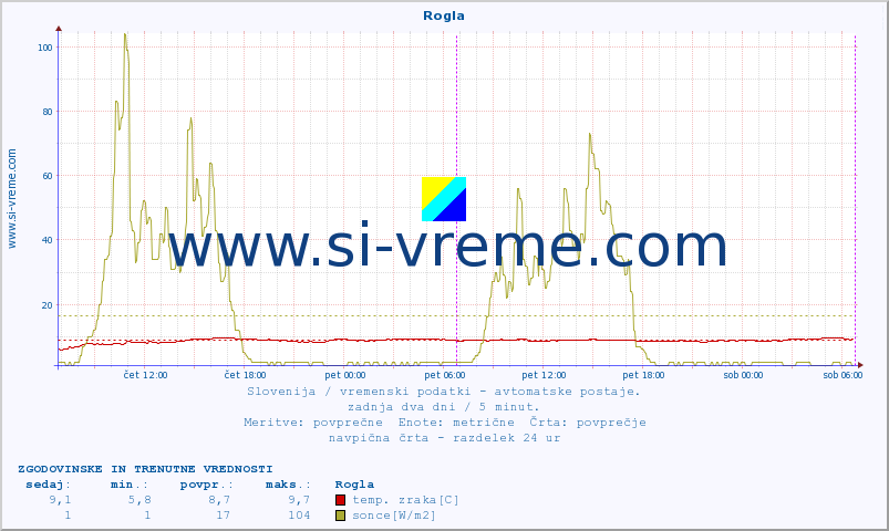 POVPREČJE :: Rogla :: temp. zraka | vlaga | smer vetra | hitrost vetra | sunki vetra | tlak | padavine | sonce | temp. tal  5cm | temp. tal 10cm | temp. tal 20cm | temp. tal 30cm | temp. tal 50cm :: zadnja dva dni / 5 minut.