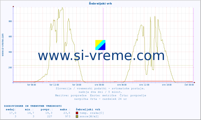 POVPREČJE :: Šebreljski vrh :: temp. zraka | vlaga | smer vetra | hitrost vetra | sunki vetra | tlak | padavine | sonce | temp. tal  5cm | temp. tal 10cm | temp. tal 20cm | temp. tal 30cm | temp. tal 50cm :: zadnja dva dni / 5 minut.