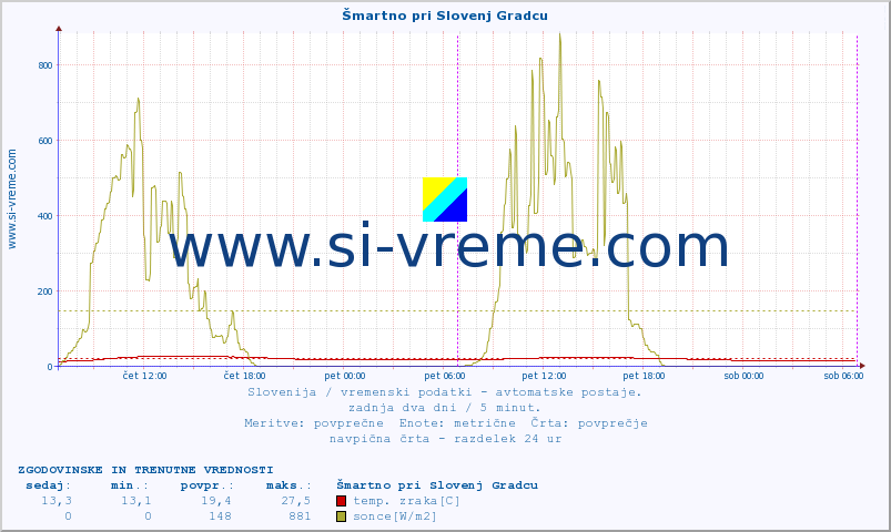 POVPREČJE :: Šmartno pri Slovenj Gradcu :: temp. zraka | vlaga | smer vetra | hitrost vetra | sunki vetra | tlak | padavine | sonce | temp. tal  5cm | temp. tal 10cm | temp. tal 20cm | temp. tal 30cm | temp. tal 50cm :: zadnja dva dni / 5 minut.