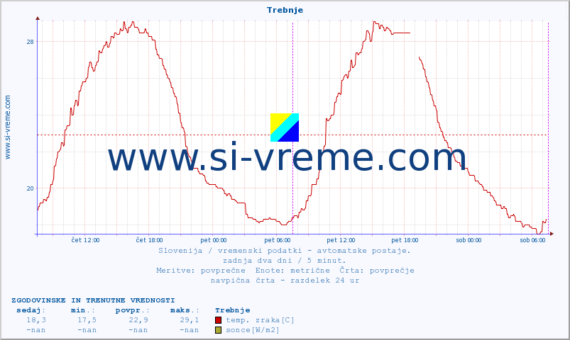 POVPREČJE :: Trebnje :: temp. zraka | vlaga | smer vetra | hitrost vetra | sunki vetra | tlak | padavine | sonce | temp. tal  5cm | temp. tal 10cm | temp. tal 20cm | temp. tal 30cm | temp. tal 50cm :: zadnja dva dni / 5 minut.