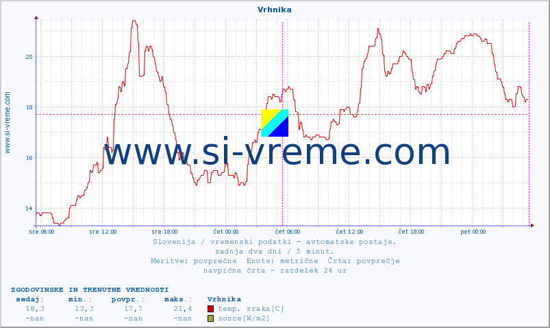 POVPREČJE :: Vrhnika :: temp. zraka | vlaga | smer vetra | hitrost vetra | sunki vetra | tlak | padavine | sonce | temp. tal  5cm | temp. tal 10cm | temp. tal 20cm | temp. tal 30cm | temp. tal 50cm :: zadnja dva dni / 5 minut.