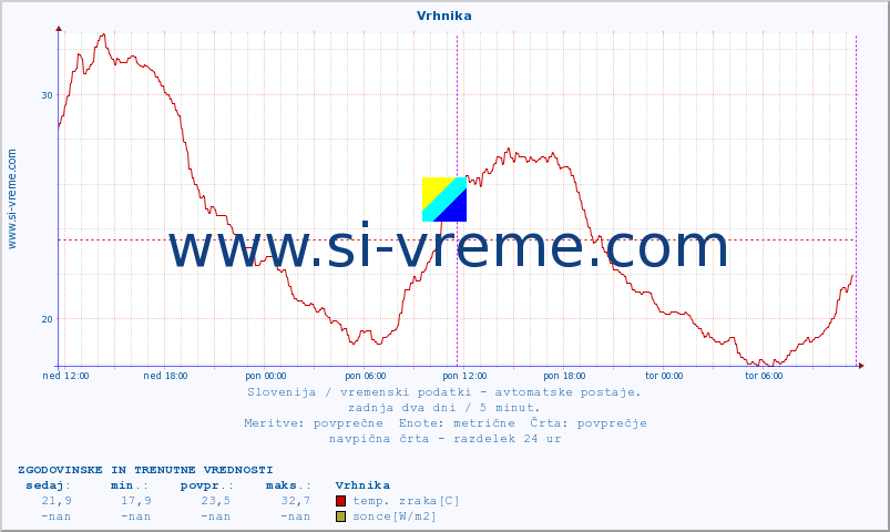 POVPREČJE :: Vrhnika :: temp. zraka | vlaga | smer vetra | hitrost vetra | sunki vetra | tlak | padavine | sonce | temp. tal  5cm | temp. tal 10cm | temp. tal 20cm | temp. tal 30cm | temp. tal 50cm :: zadnja dva dni / 5 minut.