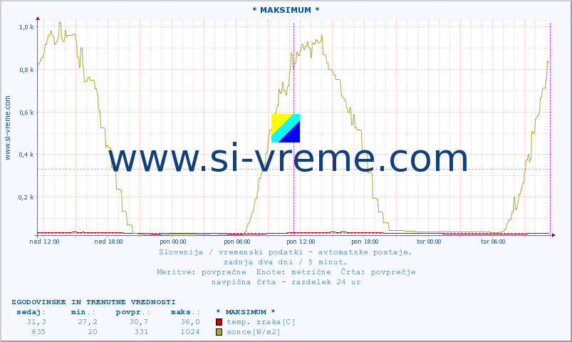 POVPREČJE :: * MAKSIMUM * :: temp. zraka | vlaga | smer vetra | hitrost vetra | sunki vetra | tlak | padavine | sonce | temp. tal  5cm | temp. tal 10cm | temp. tal 20cm | temp. tal 30cm | temp. tal 50cm :: zadnja dva dni / 5 minut.