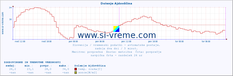 POVPREČJE :: Dolenje Ajdovščina :: temp. zraka | vlaga | smer vetra | hitrost vetra | sunki vetra | tlak | padavine | sonce | temp. tal  5cm | temp. tal 10cm | temp. tal 20cm | temp. tal 30cm | temp. tal 50cm :: zadnja dva dni / 5 minut.