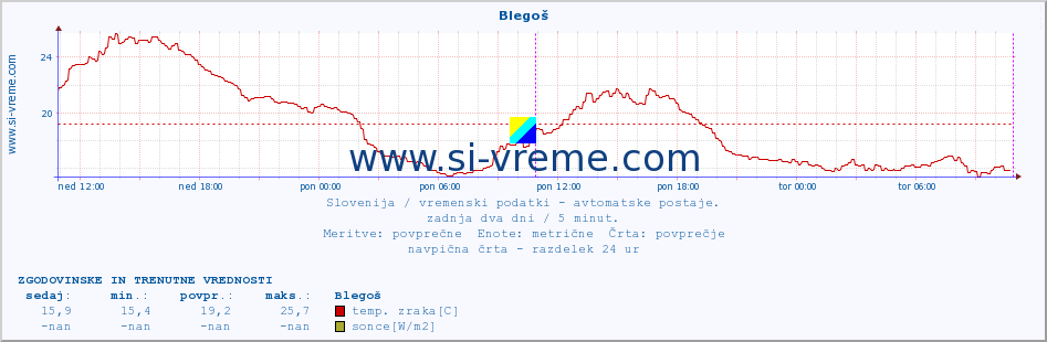 POVPREČJE :: Blegoš :: temp. zraka | vlaga | smer vetra | hitrost vetra | sunki vetra | tlak | padavine | sonce | temp. tal  5cm | temp. tal 10cm | temp. tal 20cm | temp. tal 30cm | temp. tal 50cm :: zadnja dva dni / 5 minut.