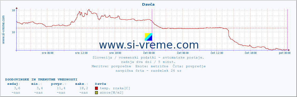 POVPREČJE :: Davča :: temp. zraka | vlaga | smer vetra | hitrost vetra | sunki vetra | tlak | padavine | sonce | temp. tal  5cm | temp. tal 10cm | temp. tal 20cm | temp. tal 30cm | temp. tal 50cm :: zadnja dva dni / 5 minut.