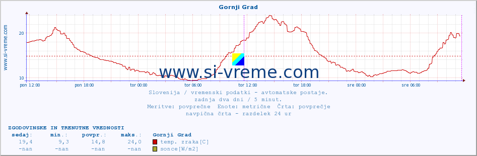 POVPREČJE :: Gornji Grad :: temp. zraka | vlaga | smer vetra | hitrost vetra | sunki vetra | tlak | padavine | sonce | temp. tal  5cm | temp. tal 10cm | temp. tal 20cm | temp. tal 30cm | temp. tal 50cm :: zadnja dva dni / 5 minut.