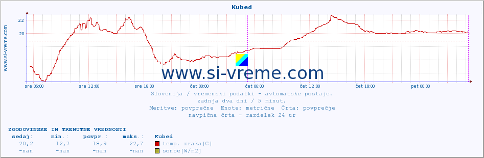 POVPREČJE :: Kubed :: temp. zraka | vlaga | smer vetra | hitrost vetra | sunki vetra | tlak | padavine | sonce | temp. tal  5cm | temp. tal 10cm | temp. tal 20cm | temp. tal 30cm | temp. tal 50cm :: zadnja dva dni / 5 minut.