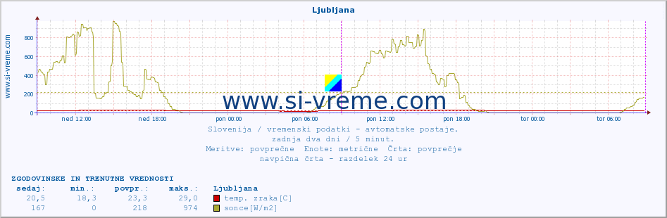 POVPREČJE :: Ljubljana :: temp. zraka | vlaga | smer vetra | hitrost vetra | sunki vetra | tlak | padavine | sonce | temp. tal  5cm | temp. tal 10cm | temp. tal 20cm | temp. tal 30cm | temp. tal 50cm :: zadnja dva dni / 5 minut.