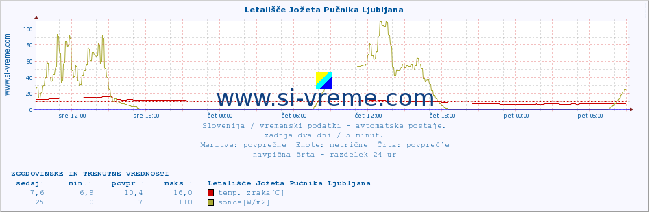 POVPREČJE :: Letališče Jožeta Pučnika Ljubljana :: temp. zraka | vlaga | smer vetra | hitrost vetra | sunki vetra | tlak | padavine | sonce | temp. tal  5cm | temp. tal 10cm | temp. tal 20cm | temp. tal 30cm | temp. tal 50cm :: zadnja dva dni / 5 minut.