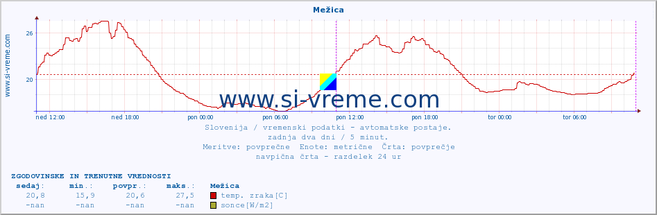 POVPREČJE :: Mežica :: temp. zraka | vlaga | smer vetra | hitrost vetra | sunki vetra | tlak | padavine | sonce | temp. tal  5cm | temp. tal 10cm | temp. tal 20cm | temp. tal 30cm | temp. tal 50cm :: zadnja dva dni / 5 minut.