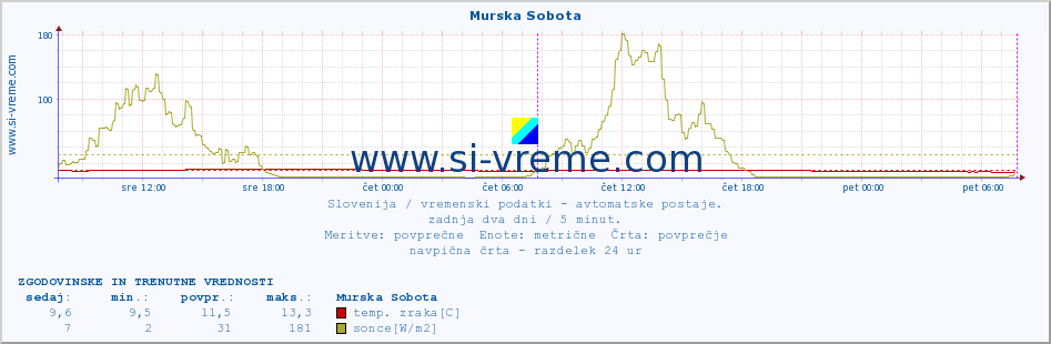 POVPREČJE :: Murska Sobota :: temp. zraka | vlaga | smer vetra | hitrost vetra | sunki vetra | tlak | padavine | sonce | temp. tal  5cm | temp. tal 10cm | temp. tal 20cm | temp. tal 30cm | temp. tal 50cm :: zadnja dva dni / 5 minut.