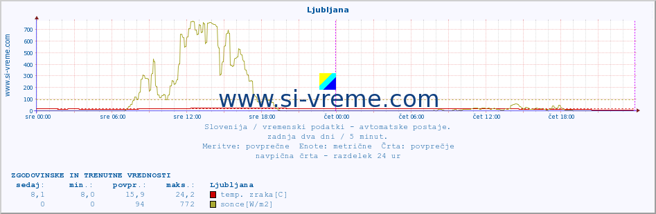 POVPREČJE :: Predel :: temp. zraka | vlaga | smer vetra | hitrost vetra | sunki vetra | tlak | padavine | sonce | temp. tal  5cm | temp. tal 10cm | temp. tal 20cm | temp. tal 30cm | temp. tal 50cm :: zadnja dva dni / 5 minut.