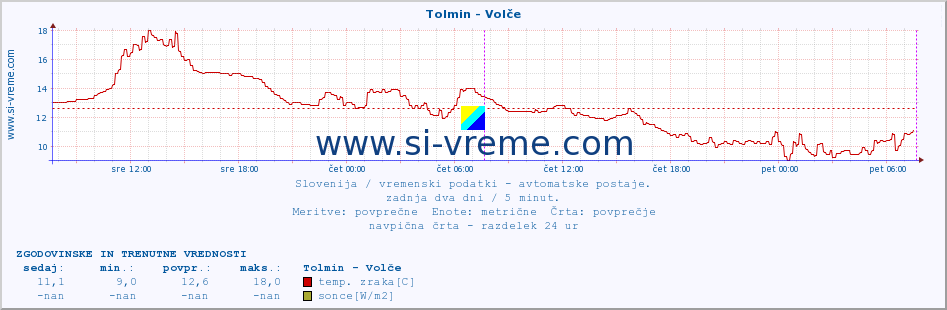 POVPREČJE :: Tolmin - Volče :: temp. zraka | vlaga | smer vetra | hitrost vetra | sunki vetra | tlak | padavine | sonce | temp. tal  5cm | temp. tal 10cm | temp. tal 20cm | temp. tal 30cm | temp. tal 50cm :: zadnja dva dni / 5 minut.