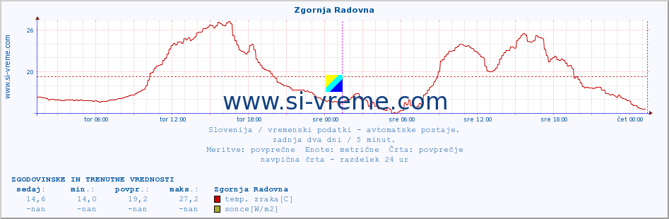 POVPREČJE :: Zgornja Radovna :: temp. zraka | vlaga | smer vetra | hitrost vetra | sunki vetra | tlak | padavine | sonce | temp. tal  5cm | temp. tal 10cm | temp. tal 20cm | temp. tal 30cm | temp. tal 50cm :: zadnja dva dni / 5 minut.