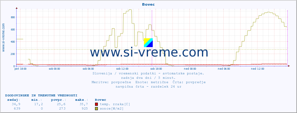 POVPREČJE :: Bovec :: temp. zraka | vlaga | smer vetra | hitrost vetra | sunki vetra | tlak | padavine | sonce | temp. tal  5cm | temp. tal 10cm | temp. tal 20cm | temp. tal 30cm | temp. tal 50cm :: zadnja dva dni / 5 minut.