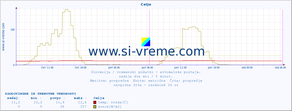 POVPREČJE :: Celje :: temp. zraka | vlaga | smer vetra | hitrost vetra | sunki vetra | tlak | padavine | sonce | temp. tal  5cm | temp. tal 10cm | temp. tal 20cm | temp. tal 30cm | temp. tal 50cm :: zadnja dva dni / 5 minut.