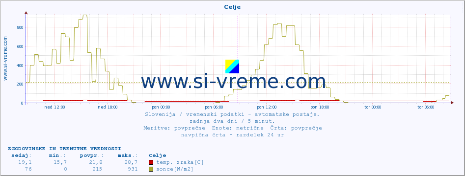 POVPREČJE :: Celje :: temp. zraka | vlaga | smer vetra | hitrost vetra | sunki vetra | tlak | padavine | sonce | temp. tal  5cm | temp. tal 10cm | temp. tal 20cm | temp. tal 30cm | temp. tal 50cm :: zadnja dva dni / 5 minut.