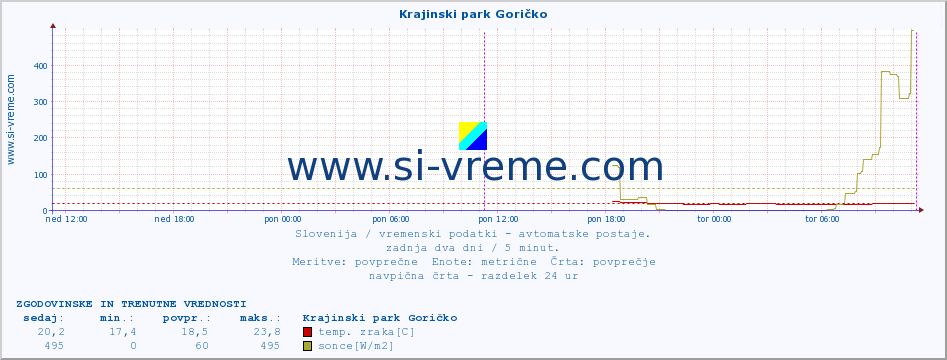 POVPREČJE :: Krajinski park Goričko :: temp. zraka | vlaga | smer vetra | hitrost vetra | sunki vetra | tlak | padavine | sonce | temp. tal  5cm | temp. tal 10cm | temp. tal 20cm | temp. tal 30cm | temp. tal 50cm :: zadnja dva dni / 5 minut.