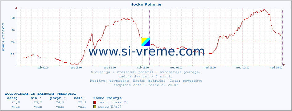 POVPREČJE :: Hočko Pohorje :: temp. zraka | vlaga | smer vetra | hitrost vetra | sunki vetra | tlak | padavine | sonce | temp. tal  5cm | temp. tal 10cm | temp. tal 20cm | temp. tal 30cm | temp. tal 50cm :: zadnja dva dni / 5 minut.