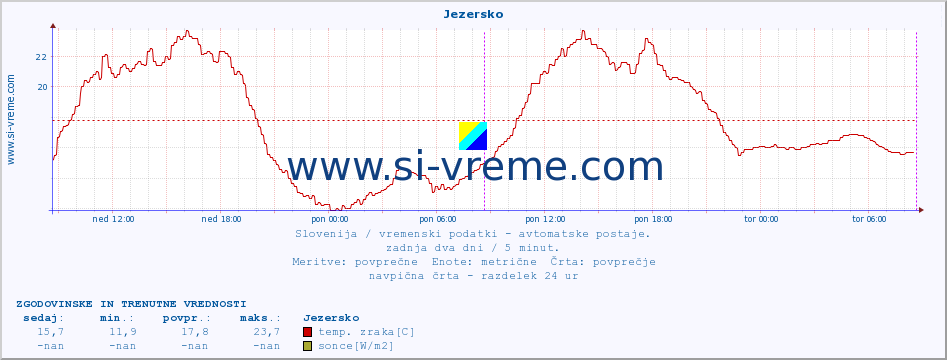 POVPREČJE :: Jezersko :: temp. zraka | vlaga | smer vetra | hitrost vetra | sunki vetra | tlak | padavine | sonce | temp. tal  5cm | temp. tal 10cm | temp. tal 20cm | temp. tal 30cm | temp. tal 50cm :: zadnja dva dni / 5 minut.