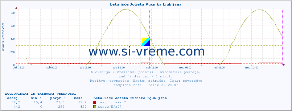 POVPREČJE :: Letališče Jožeta Pučnika Ljubljana :: temp. zraka | vlaga | smer vetra | hitrost vetra | sunki vetra | tlak | padavine | sonce | temp. tal  5cm | temp. tal 10cm | temp. tal 20cm | temp. tal 30cm | temp. tal 50cm :: zadnja dva dni / 5 minut.