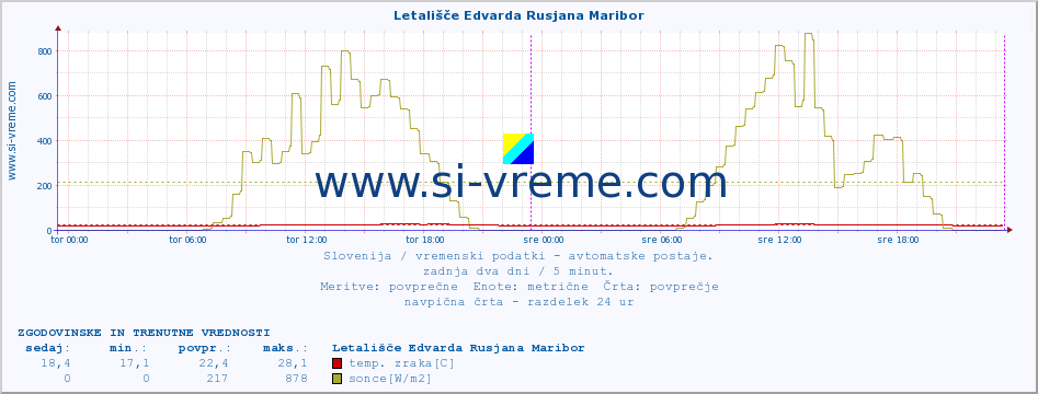 POVPREČJE :: Letališče Edvarda Rusjana Maribor :: temp. zraka | vlaga | smer vetra | hitrost vetra | sunki vetra | tlak | padavine | sonce | temp. tal  5cm | temp. tal 10cm | temp. tal 20cm | temp. tal 30cm | temp. tal 50cm :: zadnja dva dni / 5 minut.