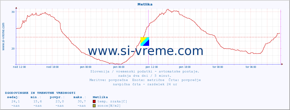 POVPREČJE :: Metlika :: temp. zraka | vlaga | smer vetra | hitrost vetra | sunki vetra | tlak | padavine | sonce | temp. tal  5cm | temp. tal 10cm | temp. tal 20cm | temp. tal 30cm | temp. tal 50cm :: zadnja dva dni / 5 minut.