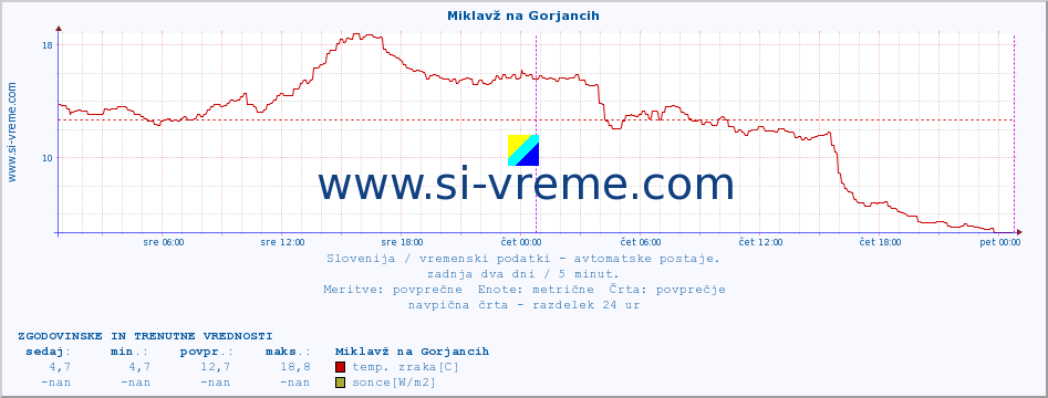 POVPREČJE :: Miklavž na Gorjancih :: temp. zraka | vlaga | smer vetra | hitrost vetra | sunki vetra | tlak | padavine | sonce | temp. tal  5cm | temp. tal 10cm | temp. tal 20cm | temp. tal 30cm | temp. tal 50cm :: zadnja dva dni / 5 minut.