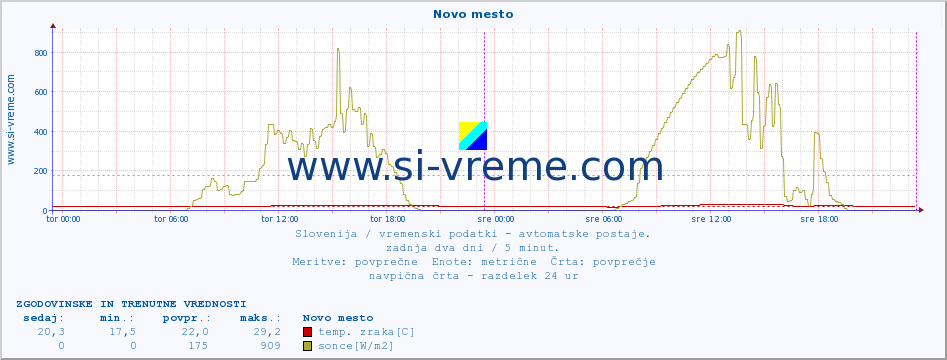 POVPREČJE :: Novo mesto :: temp. zraka | vlaga | smer vetra | hitrost vetra | sunki vetra | tlak | padavine | sonce | temp. tal  5cm | temp. tal 10cm | temp. tal 20cm | temp. tal 30cm | temp. tal 50cm :: zadnja dva dni / 5 minut.