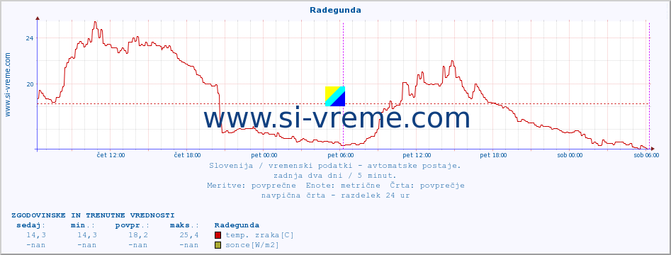 POVPREČJE :: Radegunda :: temp. zraka | vlaga | smer vetra | hitrost vetra | sunki vetra | tlak | padavine | sonce | temp. tal  5cm | temp. tal 10cm | temp. tal 20cm | temp. tal 30cm | temp. tal 50cm :: zadnja dva dni / 5 minut.