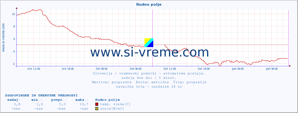 POVPREČJE :: Rudno polje :: temp. zraka | vlaga | smer vetra | hitrost vetra | sunki vetra | tlak | padavine | sonce | temp. tal  5cm | temp. tal 10cm | temp. tal 20cm | temp. tal 30cm | temp. tal 50cm :: zadnja dva dni / 5 minut.