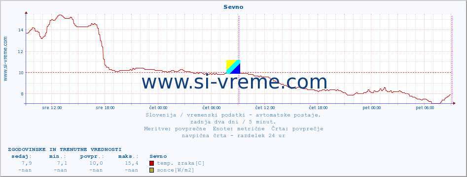 POVPREČJE :: Sevno :: temp. zraka | vlaga | smer vetra | hitrost vetra | sunki vetra | tlak | padavine | sonce | temp. tal  5cm | temp. tal 10cm | temp. tal 20cm | temp. tal 30cm | temp. tal 50cm :: zadnja dva dni / 5 minut.