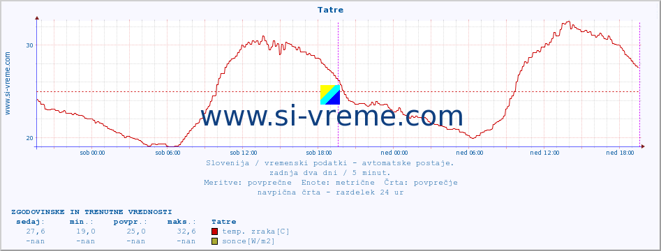 POVPREČJE :: Tatre :: temp. zraka | vlaga | smer vetra | hitrost vetra | sunki vetra | tlak | padavine | sonce | temp. tal  5cm | temp. tal 10cm | temp. tal 20cm | temp. tal 30cm | temp. tal 50cm :: zadnja dva dni / 5 minut.