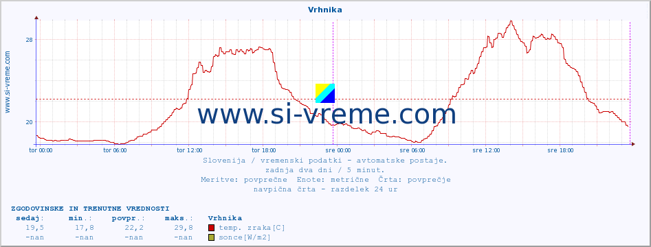 POVPREČJE :: Vrhnika :: temp. zraka | vlaga | smer vetra | hitrost vetra | sunki vetra | tlak | padavine | sonce | temp. tal  5cm | temp. tal 10cm | temp. tal 20cm | temp. tal 30cm | temp. tal 50cm :: zadnja dva dni / 5 minut.