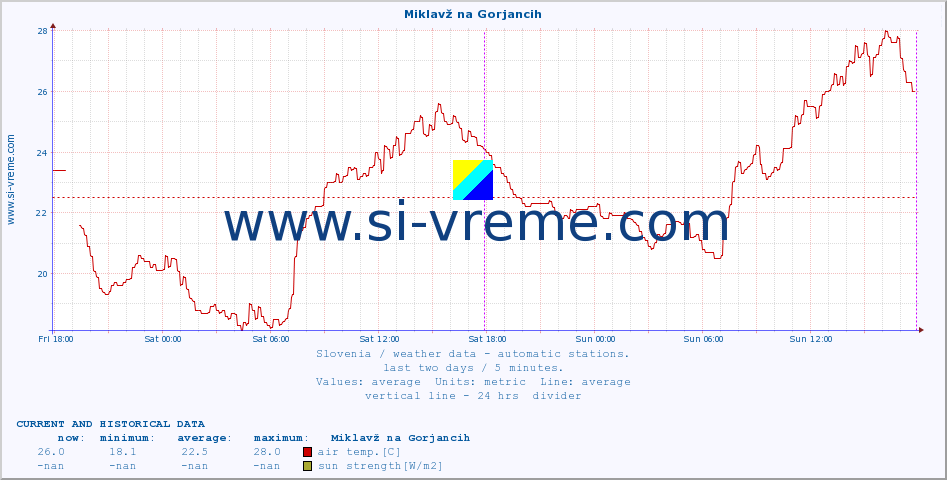  :: Miklavž na Gorjancih :: air temp. | humi- dity | wind dir. | wind speed | wind gusts | air pressure | precipi- tation | sun strength | soil temp. 5cm / 2in | soil temp. 10cm / 4in | soil temp. 20cm / 8in | soil temp. 30cm / 12in | soil temp. 50cm / 20in :: last two days / 5 minutes.