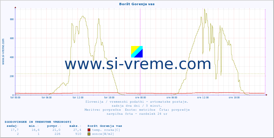 POVPREČJE :: Boršt Gorenja vas :: temp. zraka | vlaga | smer vetra | hitrost vetra | sunki vetra | tlak | padavine | sonce | temp. tal  5cm | temp. tal 10cm | temp. tal 20cm | temp. tal 30cm | temp. tal 50cm :: zadnja dva dni / 5 minut.