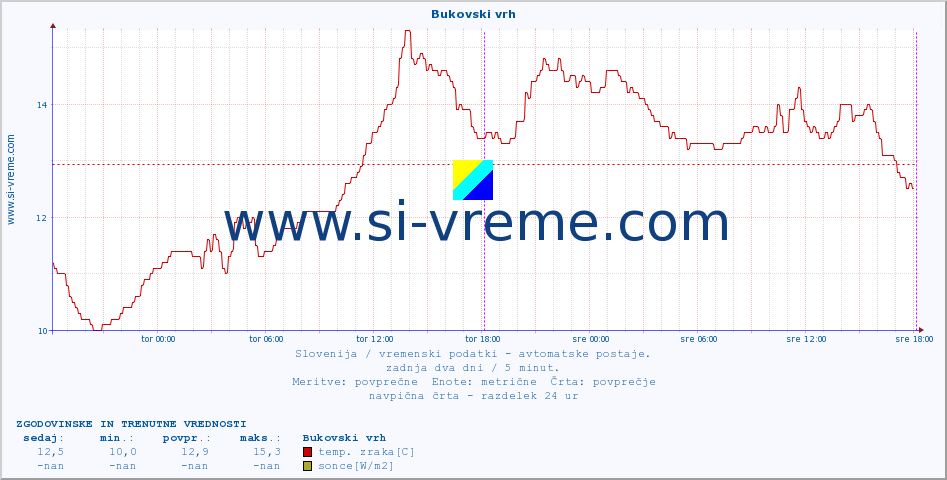 POVPREČJE :: Bukovski vrh :: temp. zraka | vlaga | smer vetra | hitrost vetra | sunki vetra | tlak | padavine | sonce | temp. tal  5cm | temp. tal 10cm | temp. tal 20cm | temp. tal 30cm | temp. tal 50cm :: zadnja dva dni / 5 minut.