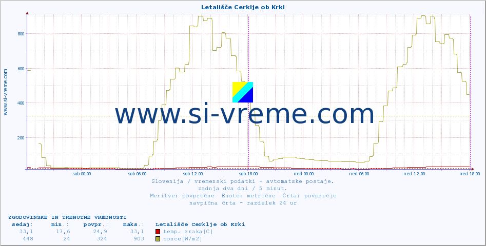 POVPREČJE :: Letališče Cerklje ob Krki :: temp. zraka | vlaga | smer vetra | hitrost vetra | sunki vetra | tlak | padavine | sonce | temp. tal  5cm | temp. tal 10cm | temp. tal 20cm | temp. tal 30cm | temp. tal 50cm :: zadnja dva dni / 5 minut.